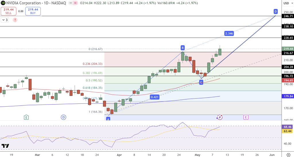 Nvidia (NVDA) Stock Price Chart - Source: Tradingview