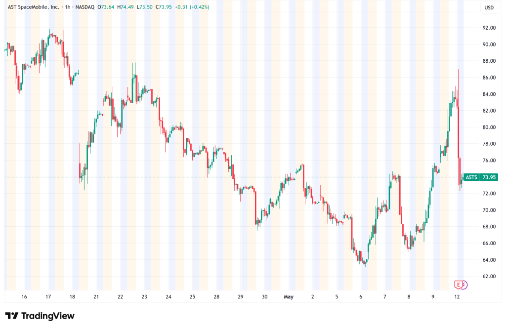 ASTS Stock Swings Wildly as AST SpaceMobile Pushes Toward Satellite Broadband Rollout