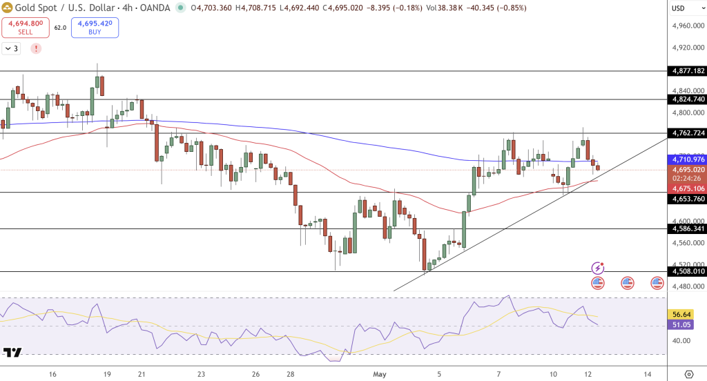 GOLD Price Chart - Source: Tradingview