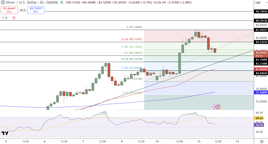 Silver Price Chart - Source: Tradingview