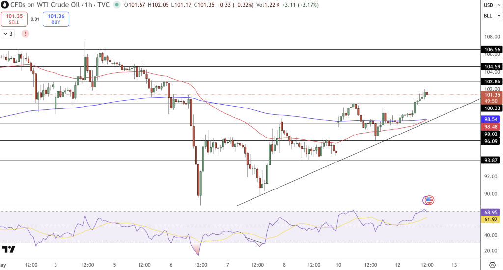 WTI Crude Oil Price Chart - Source: Tradingview