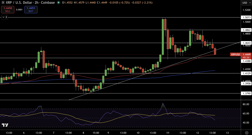 XRP/USD Price Chart - Source: Tradingview