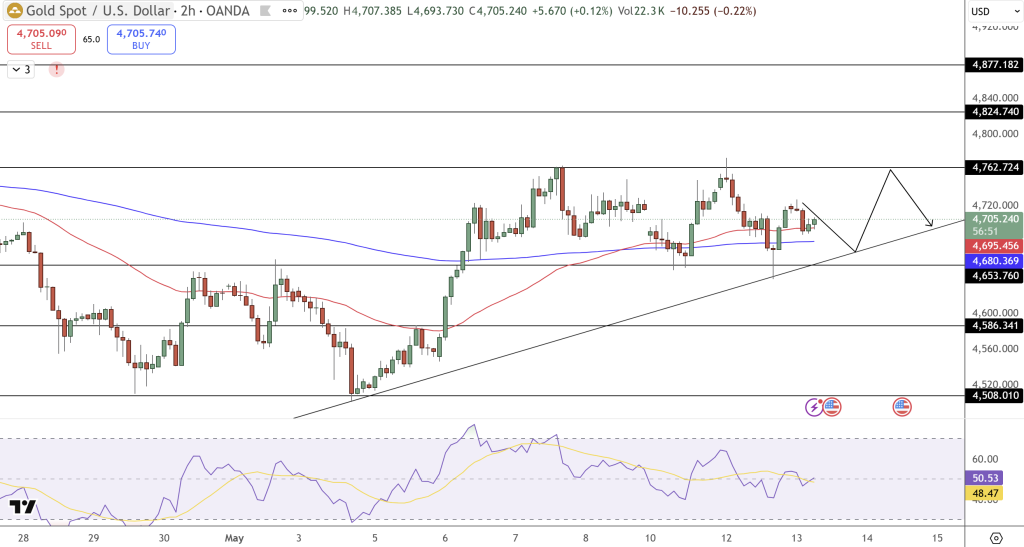 GOLD Price Chart - Source: Tradingview
