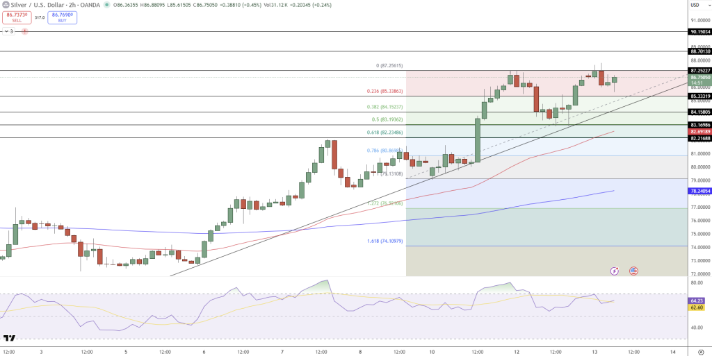 Silver Price Chart - Source: Tradingview