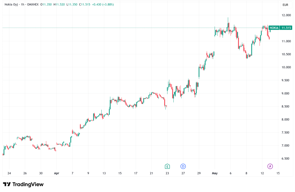 Shares of Nokia pulled back slightly after a massive rally that has pushed the stock to its highest level in roughly 16 years, as investors weighed profit-taking against growing optimism around AI-driven telecom infrastructure demand.The Finnish network equipment maker is increasingly emerging as an unexpected beneficiary of the global AI infrastructure boom, with demand accelerating across optical networking, AI-ready telecom systems, and hyperscaler data center connectivity.
Nokia Expands AI Push Into Telecom Networks
Nokia announced Tuesday that it is integrating autonomous AI agents into its fixed-network platforms, including Altiplano, Corteca, and Broadband Easy.
The company says the AI agents are designed to automate network operations, improve predictive maintenance, reduce service interruptions, and lower operational costs for telecom operators.
Management highlighted several key targets:
Faster network fault detection
Improved helpdesk resolution rates
Reduced technician visits
AI-assisted field maintenance
Automated digital network mapping
Importantly, Nokia emphasized that operators retain control over their own data and can integrate third-party large language models into the platform.
That vendor-neutral approach could help Nokia appeal to telecom carriers seeking flexibility rather than long-term dependence on proprietary AI ecosystems.
AI Infrastructure Demand Continues Accelerating
Nokia’s AI momentum has expanded significantly over recent quarters.
The company recently reported:
54% growth in comparable operating profit
€1 billion in new AI and cloud orders
49% growth from AI and cloud customers
Management also raised its outlook for the AI and cloud networking market, now expecting annual growth of 27% between 2025 and 2028.
The biggest driver has been surging demand from hyperscale AI data centers, which increasingly require:
High-capacity optical transport systems
Fiber infrastructure
AI-ready routing solutions
Cloud networking equipment
Nokia’s acquisition of U.S.-based Infinera has also strengthened its optical networking portfolio and positioned the company more directly within AI infrastructure spending trends.
Nvidia Partnership Continues Supporting NOK Investor Sentiment
A major catalyst behind Nokia’s recent re-rating has been its growing partnership with NVIDIA.
The companies are collaborating on AI-powered radio access networks, or AI-RAN, designed to improve spectrum efficiency, energy optimization, and AI-driven network automation.
The partnership has helped reposition Nokia from a traditional telecom equipment company into a potential AI infrastructure player.
Investors increasingly see AI-RAN and edge AI as major long-term growth opportunities, especially as telecom networks evolve toward 6G and AI-native architectures.
Analysts Stay Bullish on NOK Stock Despite Pullback
Despite recent volatility, Wall Street remains broadly constructive on Nokia.
Recent analyst actions include:
JPMorgan raising its target to €12 with an overweight rating
Morgan Stanley assigning an €11 target
Argus upgrading the stock to buy following earnings
Much of the bullishness centers on Nokia’s improving revenue mix and operational leverage as AI-driven networking demand accelerates.
At the same time, some valuation concerns are beginning to emerge after the stock’s enormous rally.
Nokia shares have surged roughly:
38% over 30 days
More than 100% year to date
Around 140% over 12 months
That rapid move has led some investors to question how much future AI growth is already priced into the stock.
NOK Technical Analysis: Bullish Trend Despite Profit-Taking
Technically, Nokia still maintains one of the strongest momentum trends in European telecom infrastructure.
The stock recently reached a fresh 52-week high near €11.73 before pulling back modestly.
Key Technical Levels
Immediate resistance: €11.70-€12.00
Psychological breakout zone: above €12
Near-term support: €10.50-€10.80
Major support: €9.50
Nokia’s Transformation Story Is Gaining Credibility
Nokia is increasingly repositioning itself from a traditional telecom equipment provider into an AI-driven networking and infrastructure company. Growing demand for AI data centers, fiber connectivity, and cloud infrastructure has strengthened Nokia’s role in next-generation network deployment, especially after its expansion into optical networking through the Infinera acquisition.
The company is now gaining exposure to several higher-growth markets, including AI-RAN infrastructure, optical AI networking, edge AI systems, and cloud networking. Unlike many speculative AI companies, Nokia also benefits from recurring telecom infrastructure contracts and high-margin patent licensing revenue, providing a more stable financial foundation while its AI strategy develops.
Long-Term Outlook Depends on Execution
The biggest opportunity for Nokia remains converting AI enthusiasm into sustained commercial growth.
Key factors investors will continue monitoring include:
New AI-related contract wins
Data center networking demand
Telecom AI adoption
Infinera integration progress
Margin expansion
6G infrastructure development
Risks still remain:
Telecom spending cycles
Pricing competition
Slower AI monetization
Execution risk in AI-RAN rollout
Still, Nokia’s recent transformation has significantly improved investor perception.
The stock’s powerful rally suggests markets increasingly believe Nokia may finally be emerging from years of telecom stagnation into a more attractive AI infrastructure growth story.