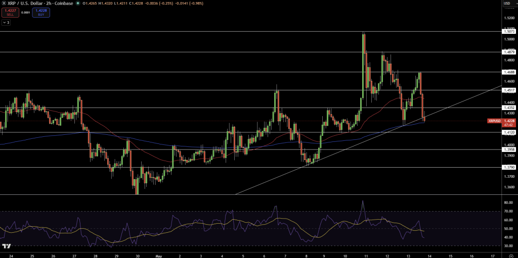 XRP/USD Price Chart - Source: Tradingview