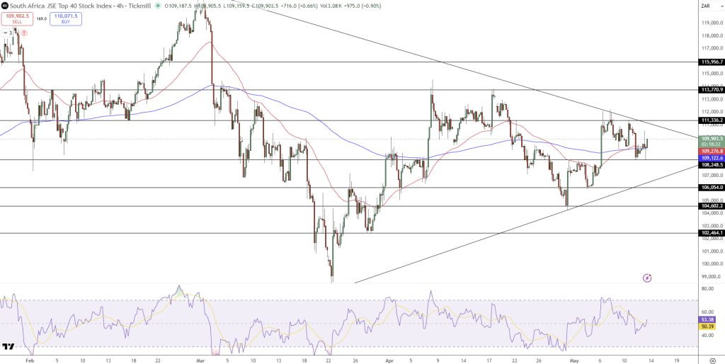 JSE Price Chart - Source: Tradingview