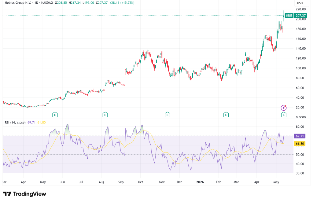 Nebius Stock Explodes 15.7% Higher as AI Data Center Demand Drives Massive Revenue Growth