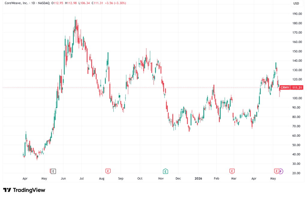 The $99 Billion CRWV Bet: Why CoreWeave Is the Most Contracted Stock in AI Infrastructure