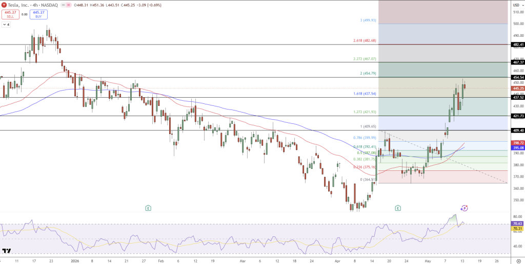 Tesla (TSLA) Stock Price Chart - Source: Tradingview