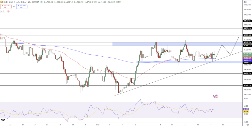 GOLD Price Chart - Source: Tradingview