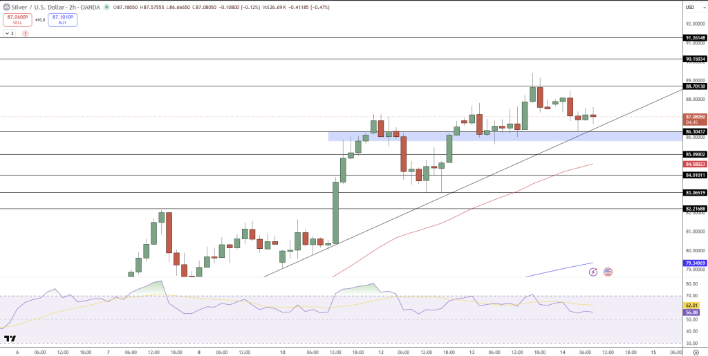 Silver Price Chart - Source: Tradingview