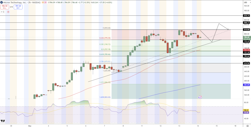 Micron Technology (MU) Stock Price Chart - Source: Tradingview