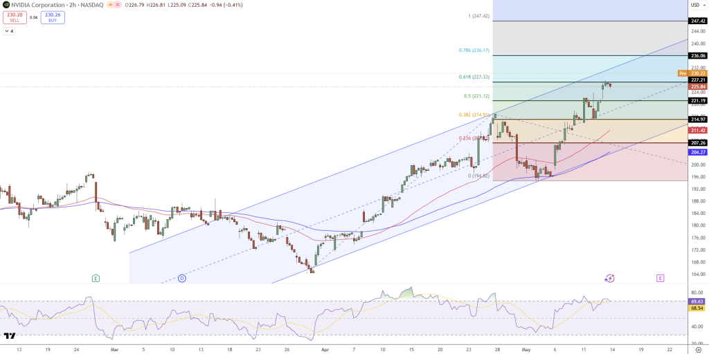 NVIDIA (NVDA) Stock Price Chart - Source: Tradingview
