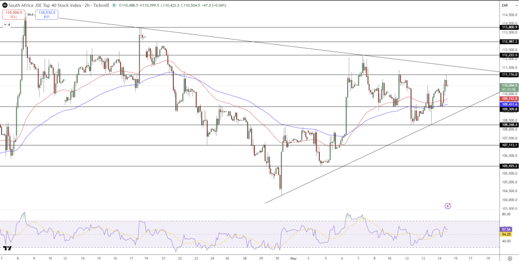 JSE Price Chart - Source: Tradingview