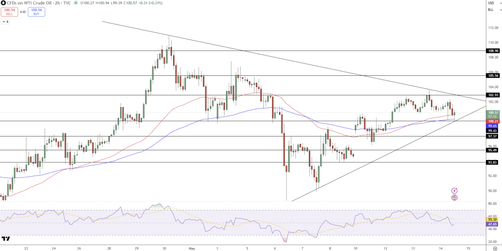 Crude Oil Price Chart - Source: Tradingview