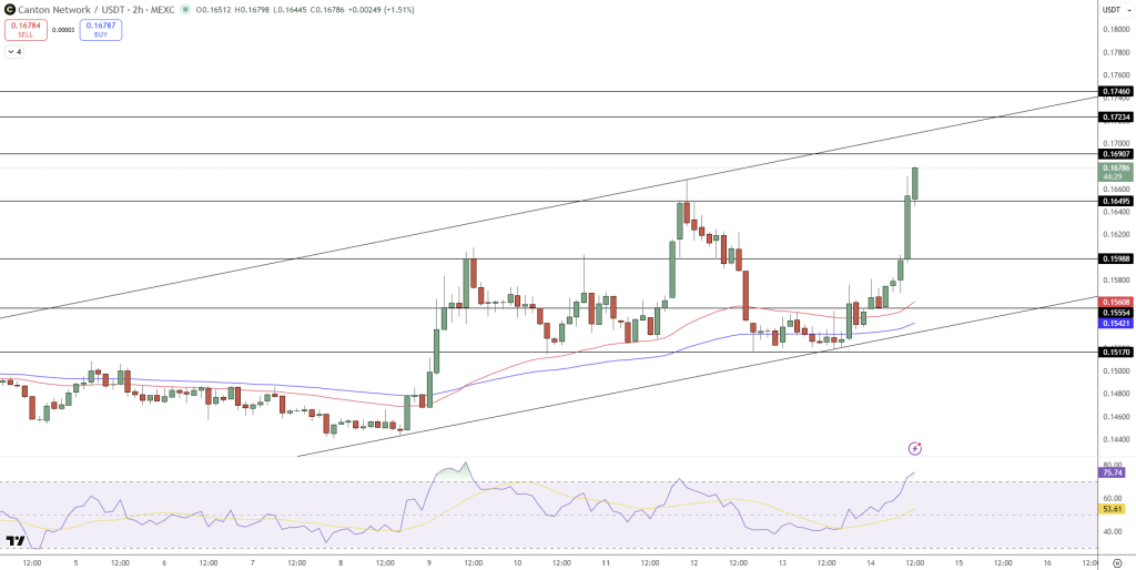 Canton Network (CC) Price Chart - Source: Tradingview