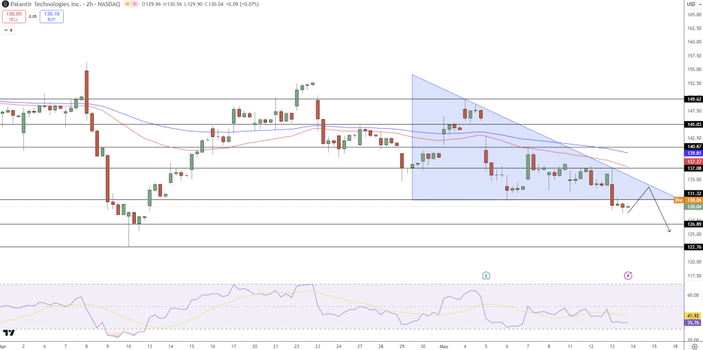 Palantir Stock Price Chart - Source: Tradingview