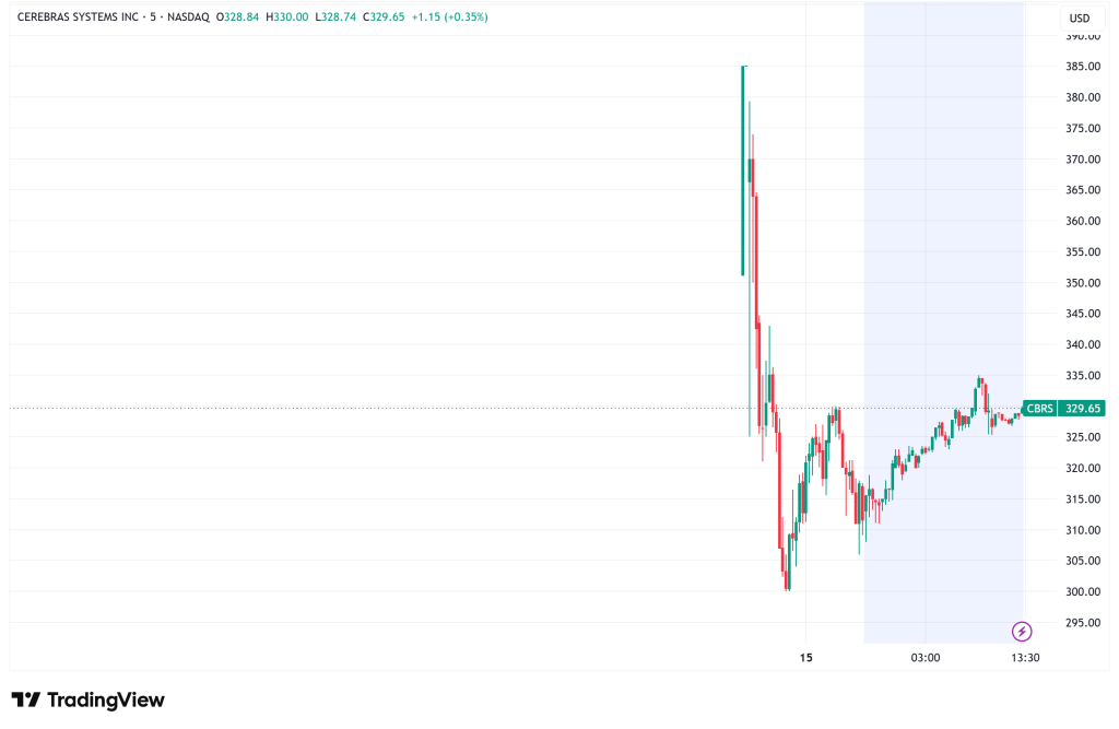 Cerebras (CBRS) Soars 68% in Blockbuster IPO as AI Chip Rivalry With Nvidia Heats Up