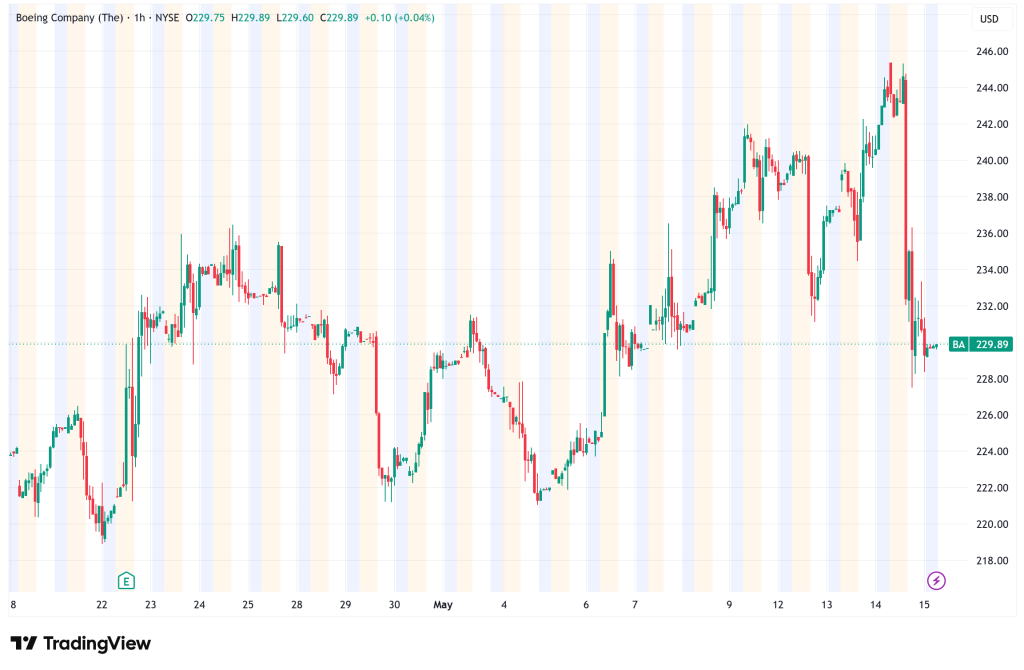 Boeing Stock in Freefall Despite China's 200 Jet Order, Why Is BA Trading Down?