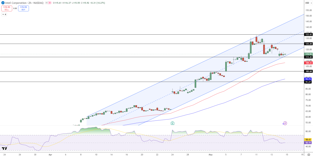 Intel (INTC) Stock Price Chart - Source: Tradingview