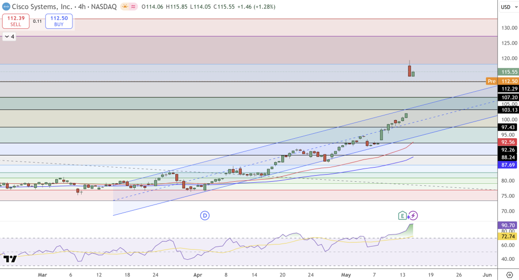 Cisco (CSCO) Stock Price Chart - Source: Tradingview