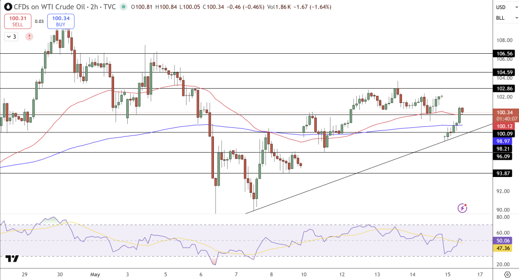USOIL Price Chart - Source: Tradingview
