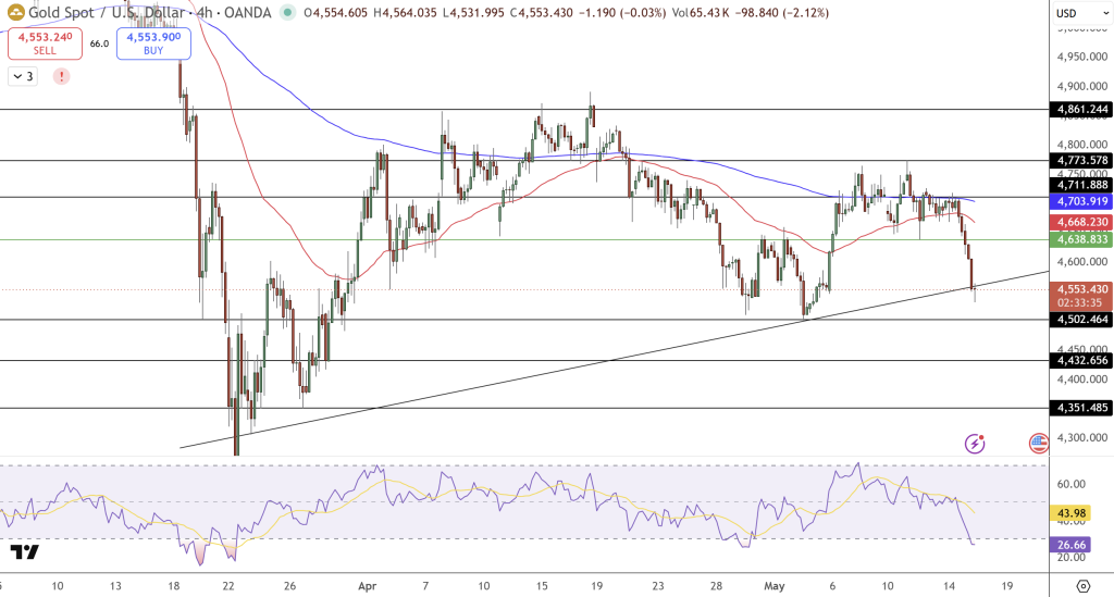 GOLD Price Chart - Source: Tradingview