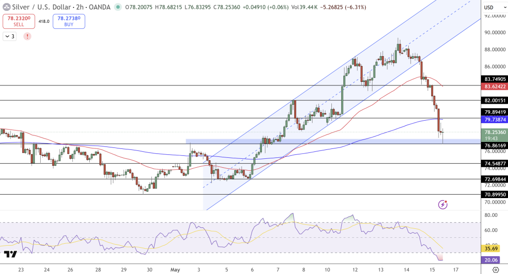 Silver Price Chart - Source: Tradingview