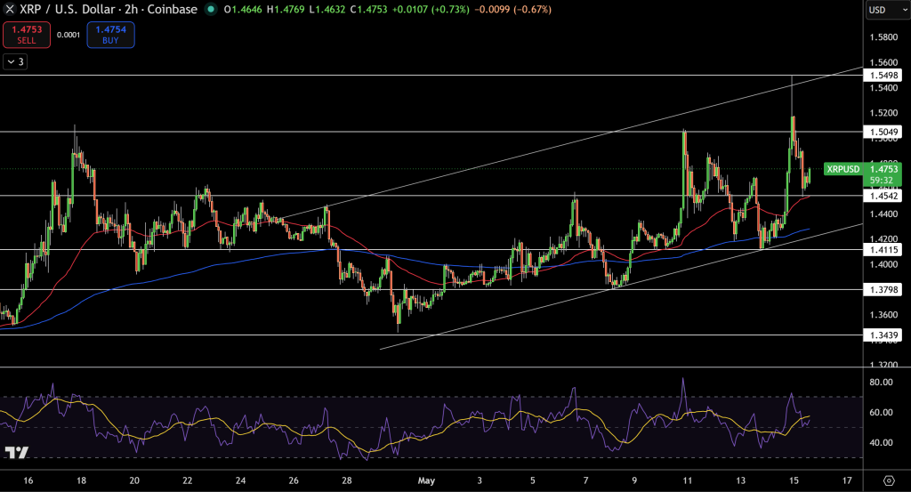 XRP/USD Price Chart - Source: Tradingview