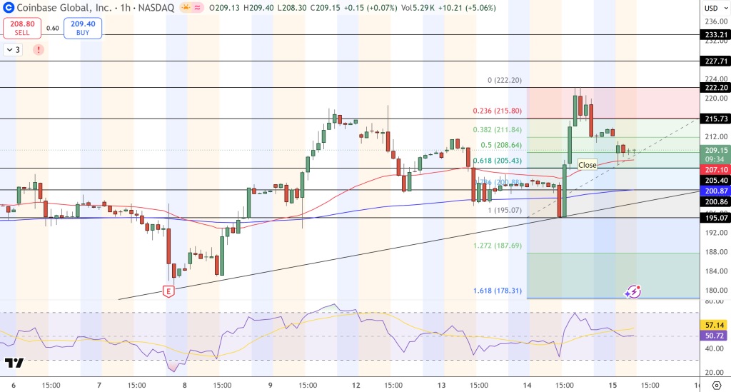 Coinbase (COIN) Stock Price Chart - Source: Tradingview
