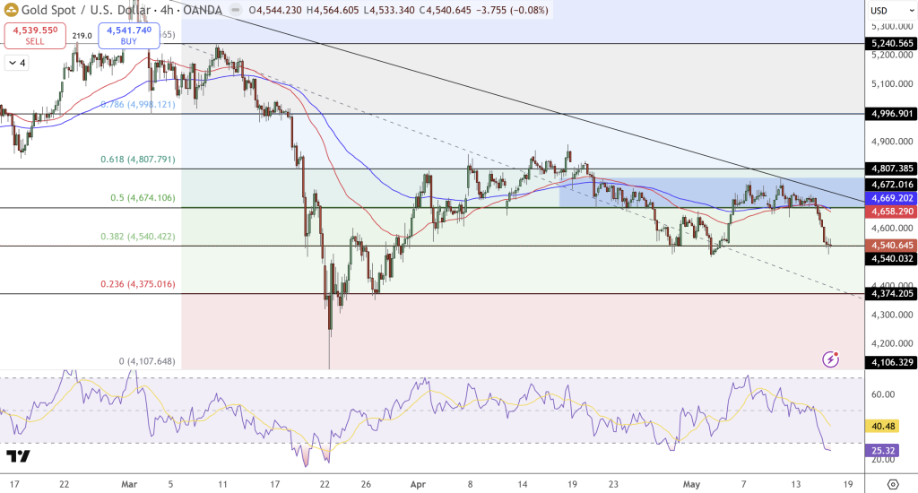 GOLD Price Chart - Source: Tradingview