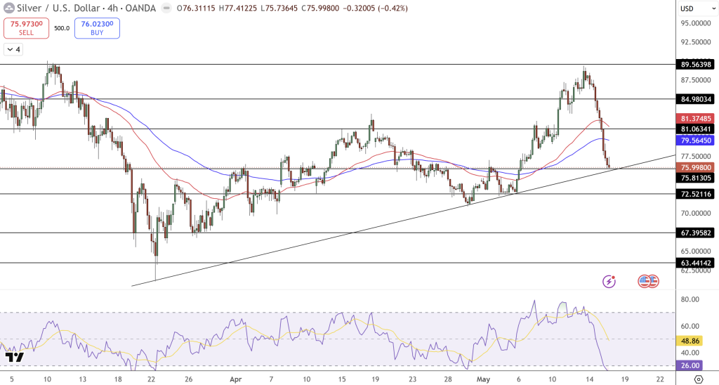 Silver Price Chart - Source: Tradingview