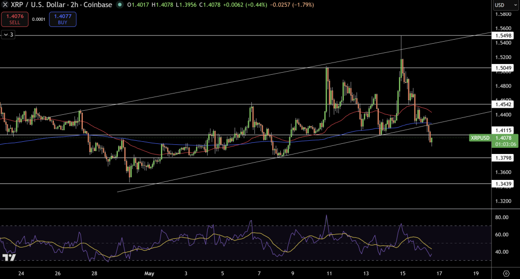 XRP/USD Price Chart - Source: Tradingview