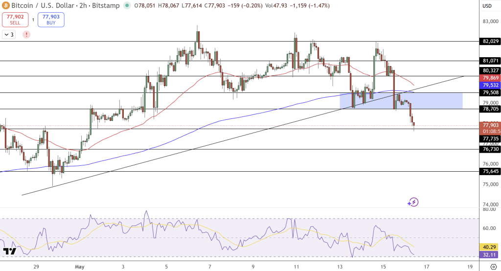 BTC/USD Price Chart - Source: Tradingview