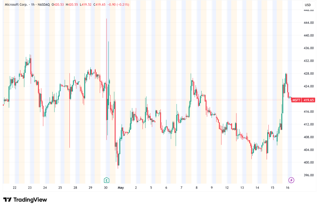 MSFT at $422: Down 13% YTD, Yet AI Backlog Hits $627B: Cheapest Megacap in Tech?
