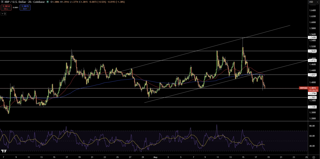 XRP/USD Price Chart - Source: Tradingview