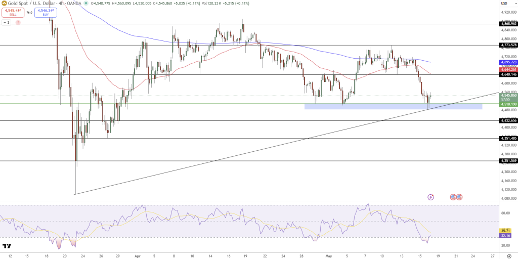 GOLD Price Chart - Source: Tradingview