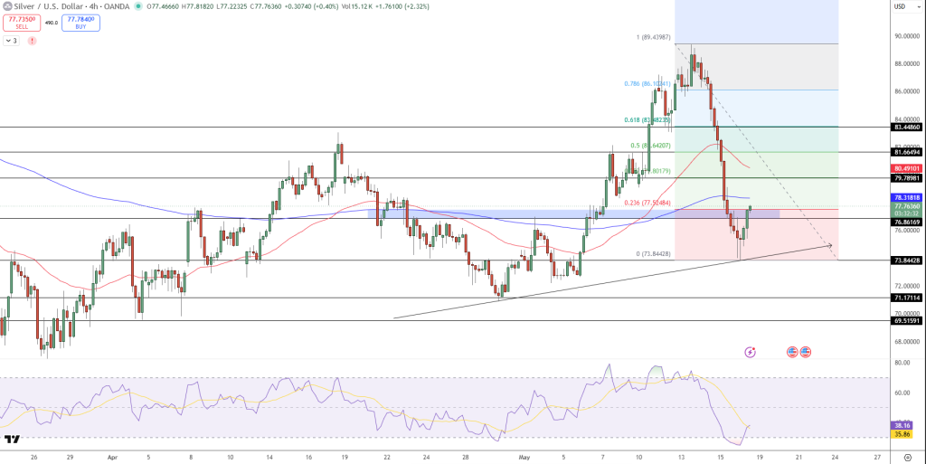 Silver Price Chart - Source: Tradingview