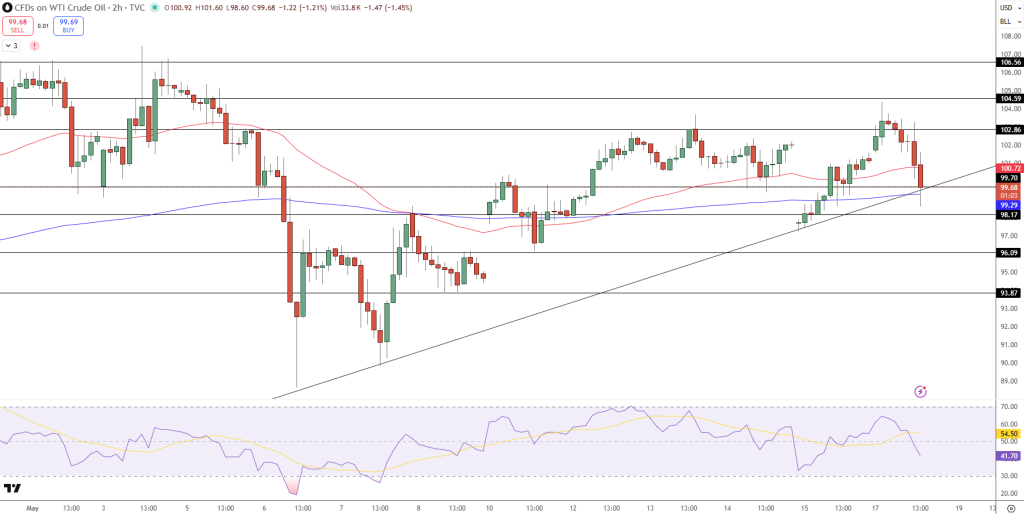 USOIL Price Chart - Source: Tradingview