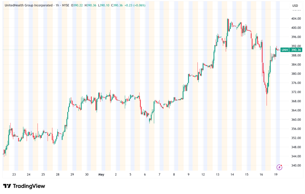 UnitedHealth (UNH): Up 20% in 2026, But Buffett's Heir Just Walked Out the Door