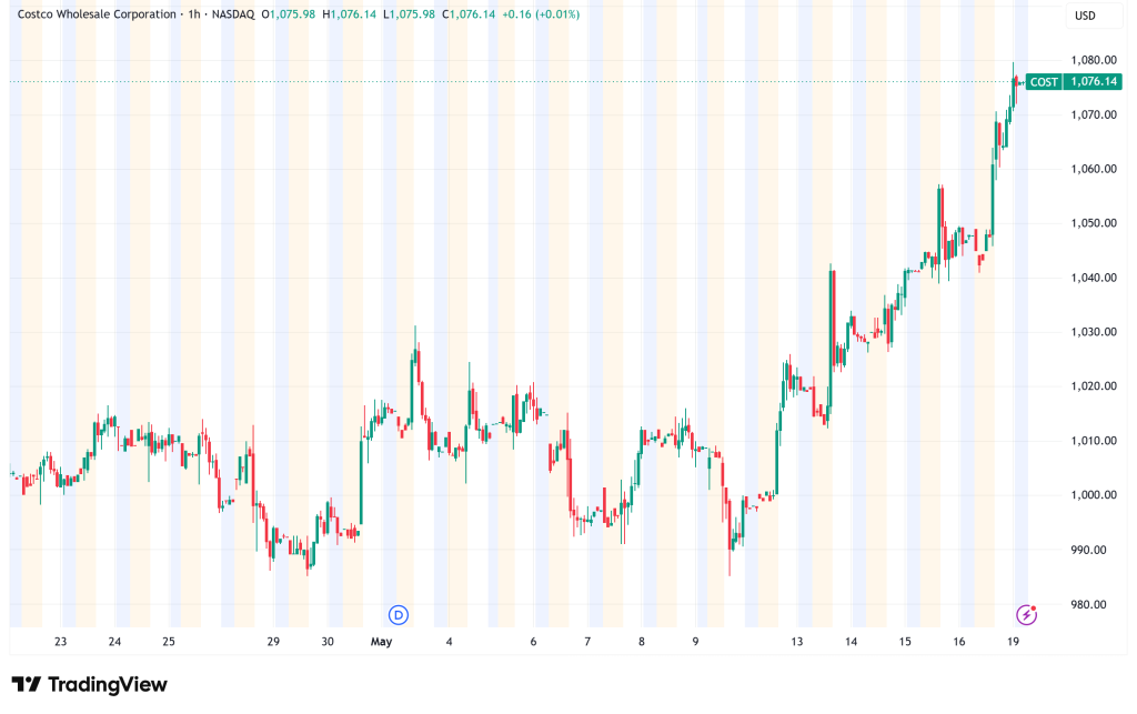 Costco (COST) Eyes All-Time High Above $1,000 as Sales Surge, Inflation Returns, and Digital Clicks