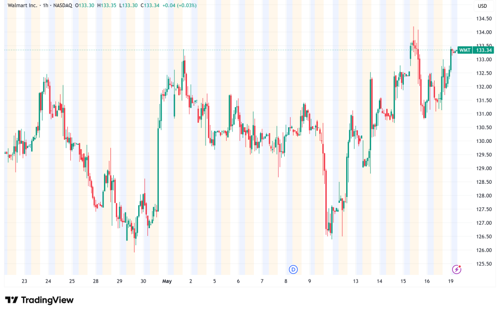 WMT at $133 and Climbing: Why Walmart's $174B Quarter Could Rewrite the Retail Playbook