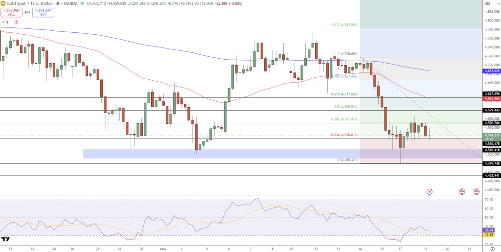 GOLD Price Chart - Source: Tradingview
