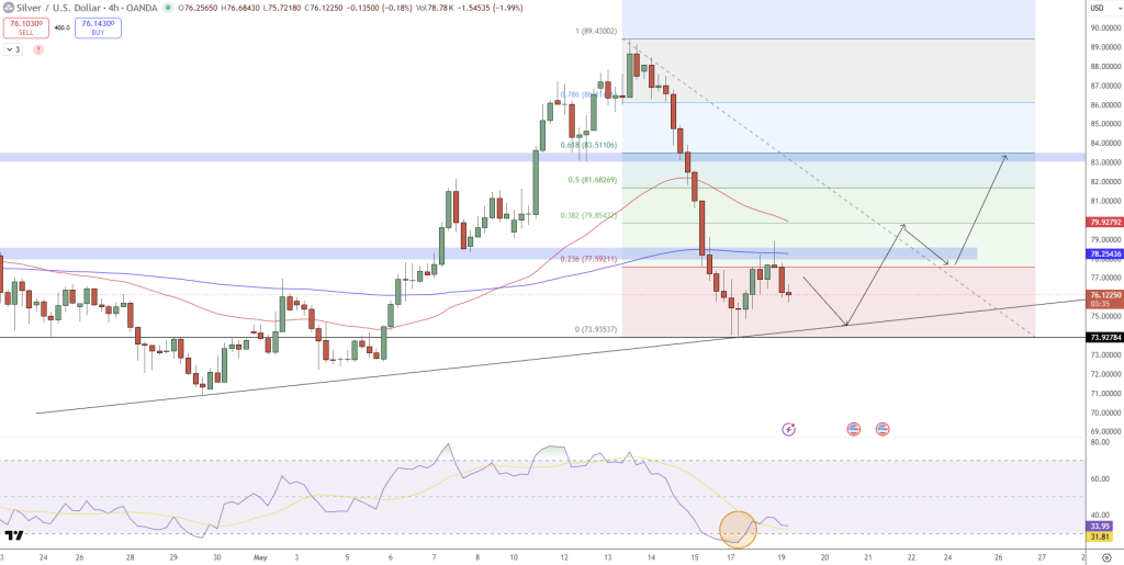 Silver Price Chart - Source: Tradingview