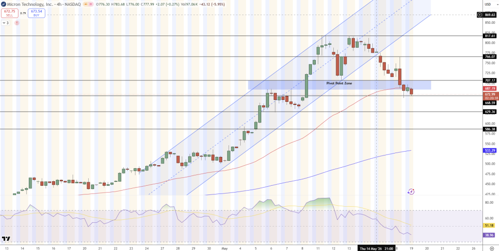 Micron (MU) Stock Price Chart - Source: Tradingview