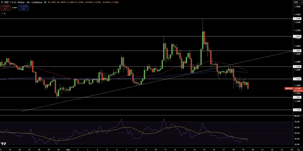 XRP/USD Price Chart - Source: Tradingview