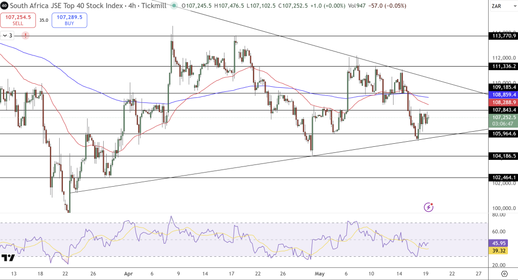 JSE Price Chart - Source: Tradingview