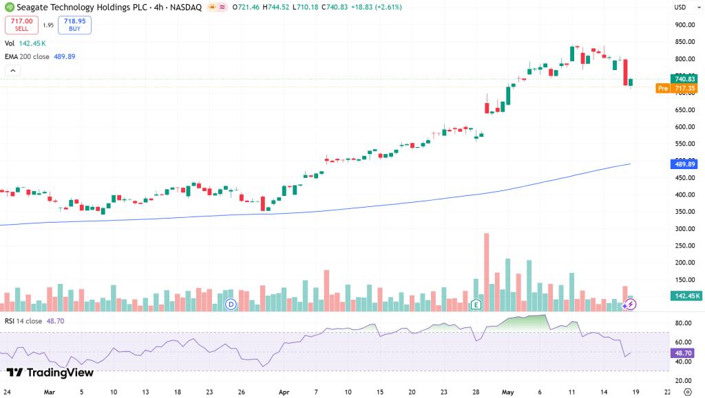 Seagate (STX) Stock Price Chart - Source: Tradingview