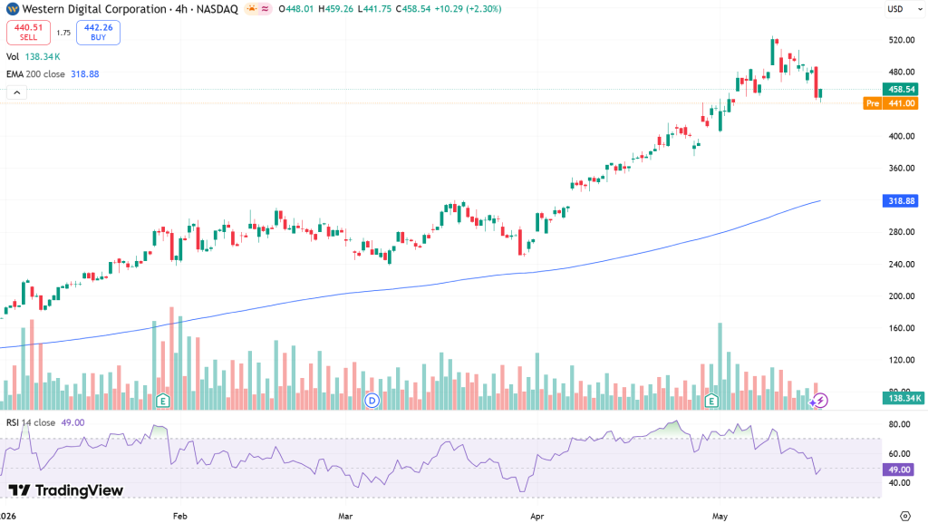 Western Digital (WDC) Stock Price Chart - Source: Tradingview